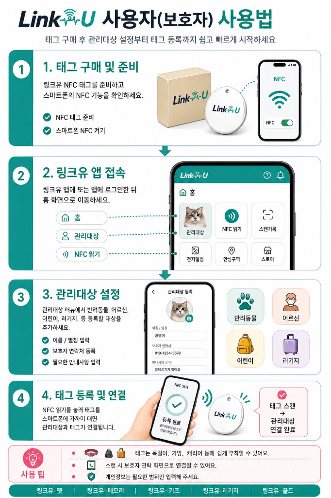 링크유 사용자(보호자) 사용법 인포그래픽 — 태그 준비부터 등록·연결까지 4단계 안내